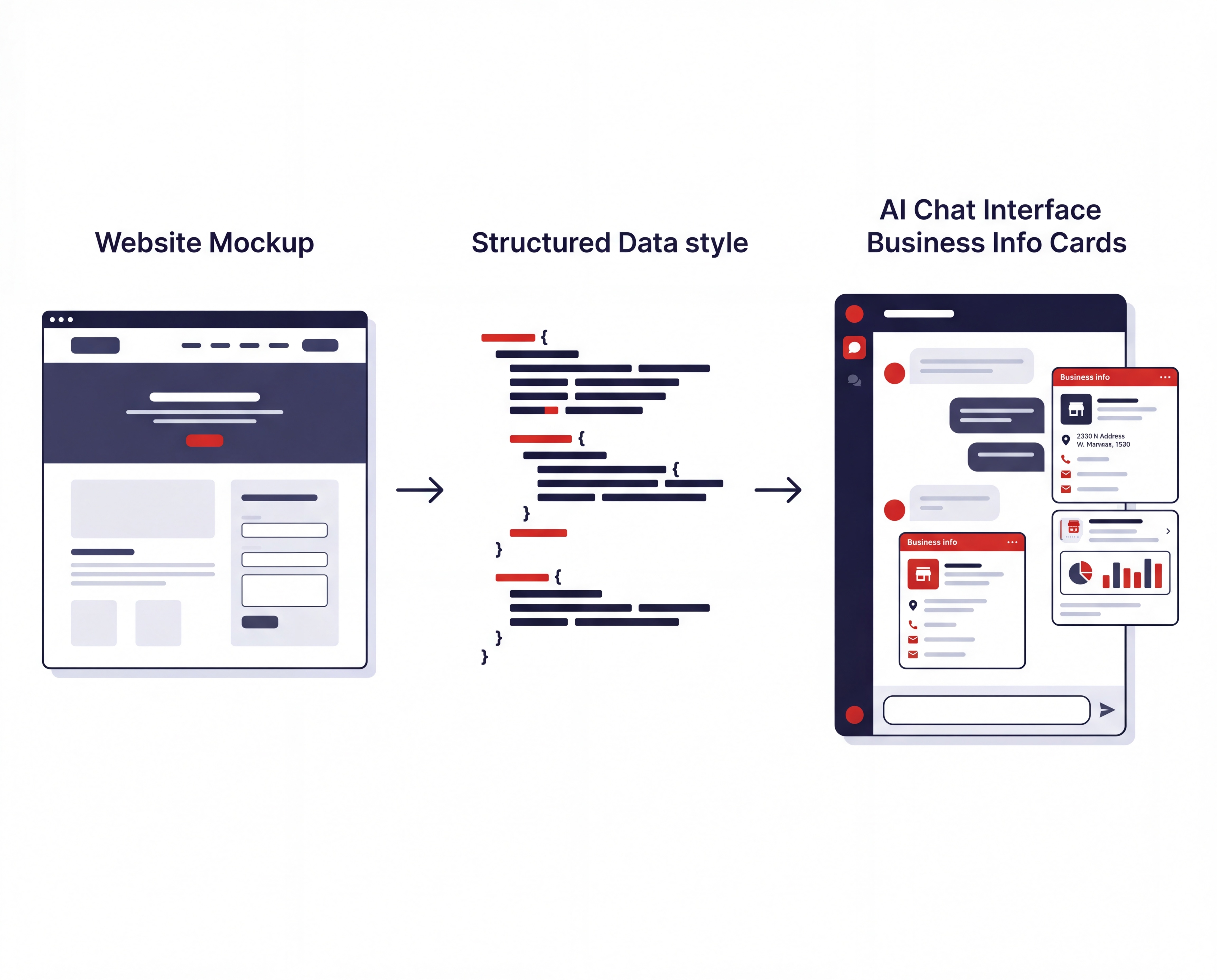 Schema markup code showing LocalBusiness, Service, and Review structured data for AI models